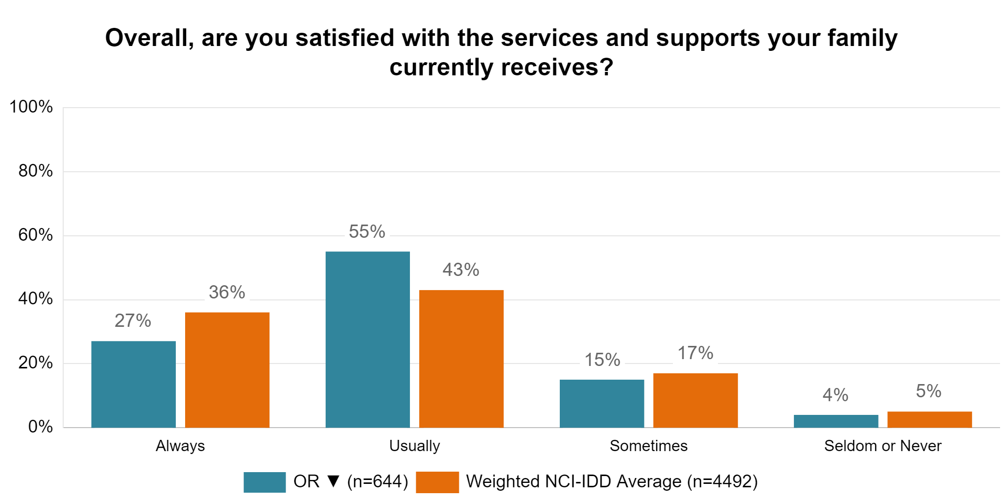 Overall, are you satisfied with the services and supports your family currently receives? Bar Chart - Always: Oregon 27% Weighted NCI-IDD Average 36% Usually: Oregon 55% Weighted NCI-IDD Average 43% Sometimes: Oregon 15% Weighted NCI-IDD Average 17% Seldom or Never: Oregon 4% Weighted NCI-IDD Average 5% Oregon n=644 Weighted NCI-IDD Average n=4492