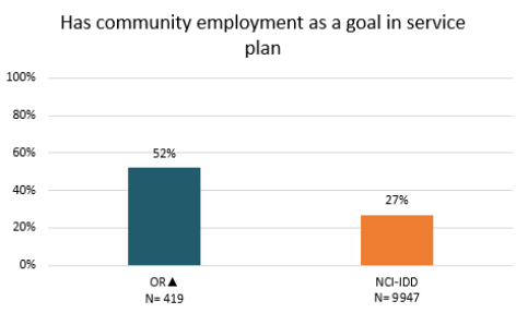 Has community employment as a goal in service plan. Bar Chart: Oregon 52% N=419 NCI-IDD 27% N=9947 