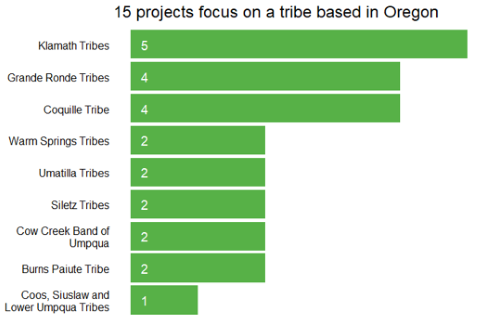 15 Community Partnership Program projects focus on a tribe based in Oregon