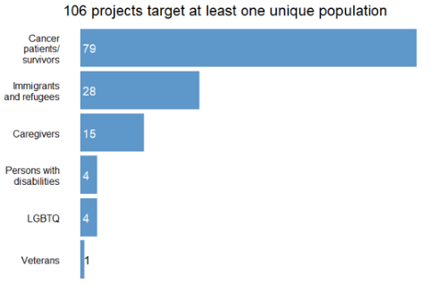 Graph stating 106 projects focus on at least one unique population