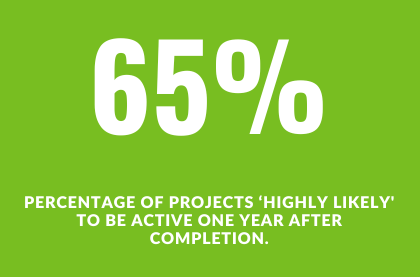 65% of Community Partnership Program projects are expected to be active one year after completion.