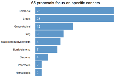 Graph showing that of funded proposals, 65 focus on specific cancers