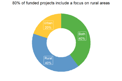 80% of Community Partnership Program projects focus on rural areas