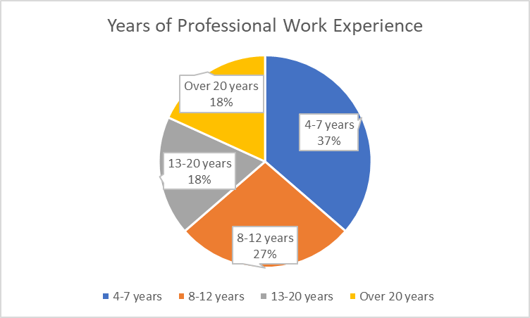Years of Professional Work Experience