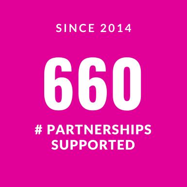 To date, 660 partnerships have been created or supported by the program. 