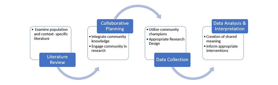 Community Engaged Research Process for the Community Belonging Measurement Project 