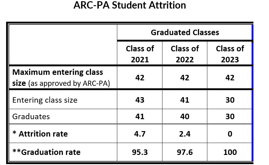 Table of Physician Assistant Program student attrition