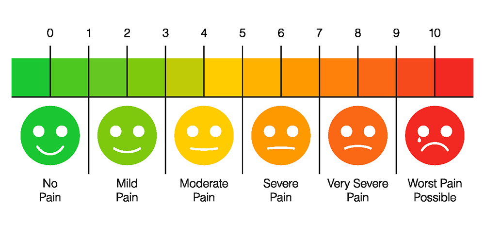 At 0 the scale shows a green smiley face to represent no pain. As you move across the scale, the color changes to yellow, orange, then red. The smile becomes a straight face, then a frown, and a frown with a tear at 10: the worst pain possible.