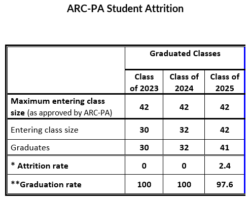 Table qualifying PA student attrition between 2023 and 2025.
