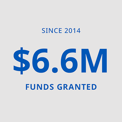 The program has distributed $6.4M in grant funds across Oregon since 2014.