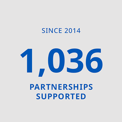 To date, 1,036 partnerships have been supported or created by the program.