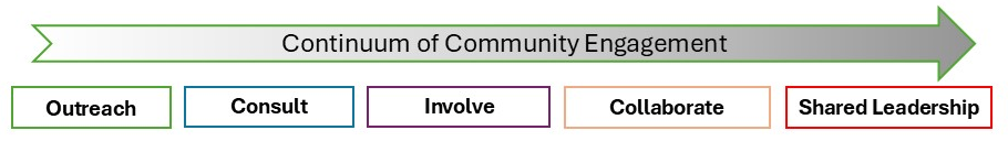 Image of PRaCTICe Model of Community Engagement Continuum
