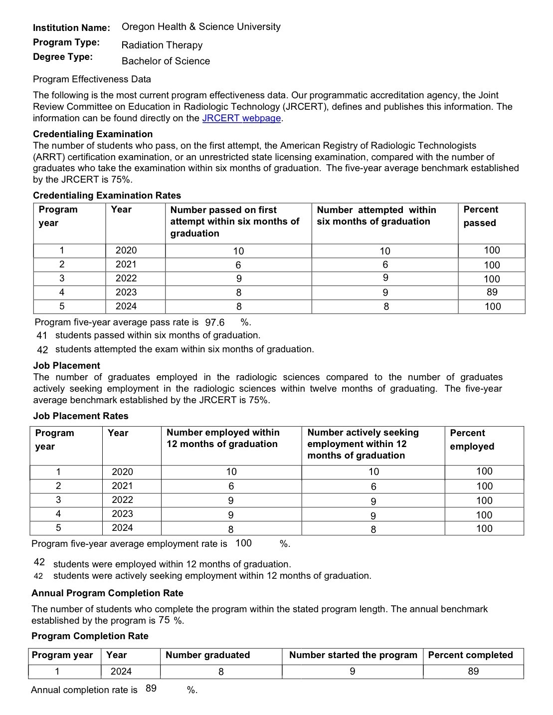 Overview of program effectiveness data for the OHSU Radiation Therapy Program for years 2020-2024