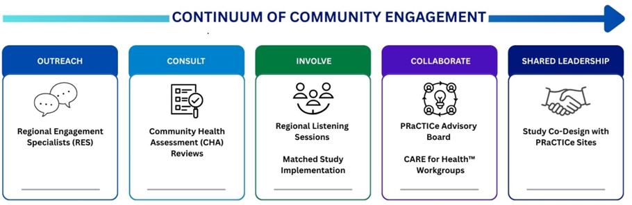 Flowchart illustrating continuum of community engagement with five stages: Outreach, Consult, Involve, Collaborate, and Shared Leadership. Each stage is color-coded and includes specific activities such as Regional Engagement Specialists, Community Health Assessment Reviews, Regional Listening Sessions, PRACTICE Advisory Board, and Study Co-Design with PRACTICE Sites.