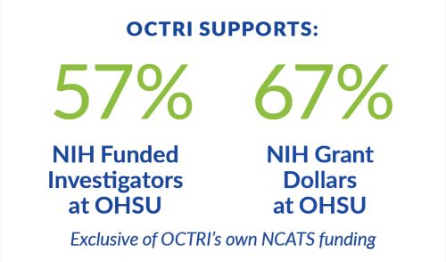 OCTRI supports 57% of NIH-funded investigators at OHSU and 67% of NIH grant dollars at OHSU, exclusive of OCTRI’s own NCATS funding.