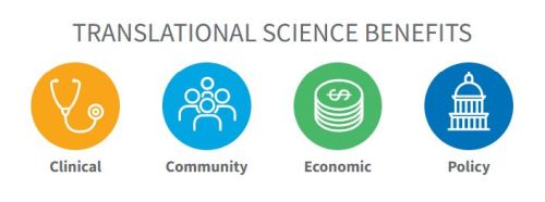 Translational Science Benefits: clinical, community, economic, and policy benefits, represented by icons for each category.