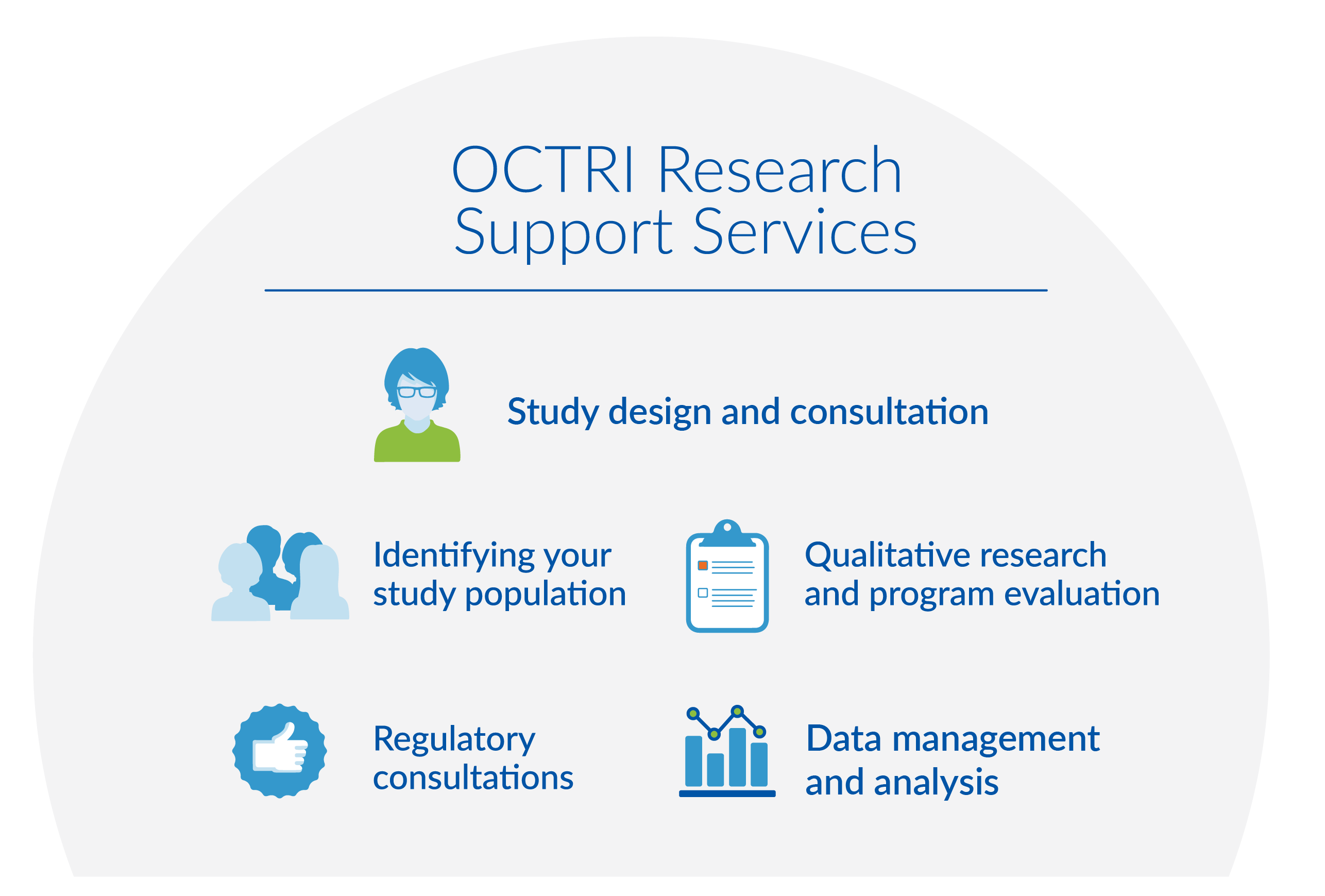 Diagram featuring OCTRI Research Support Services, which include: study design consultation, identifying your study population, regulatory consultations, qualitative research and program evaluation, and data management. and analysis