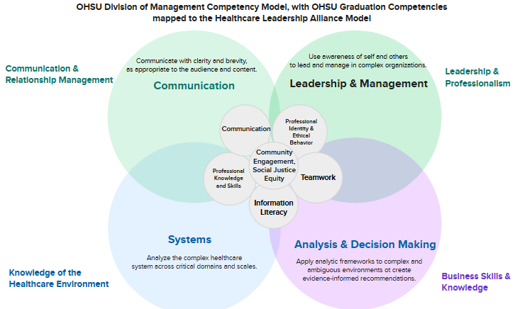 Figure: MSHA Competency Model. The program's competency framework includes four core domains: Communication, Leadership and Management, Systems, and Analysis and Decision Making. Students also develop competencies in teamwork, information literacy, professional identity and ethical behavior, professional knowledge and skills, and community engagement, social justice and equity.